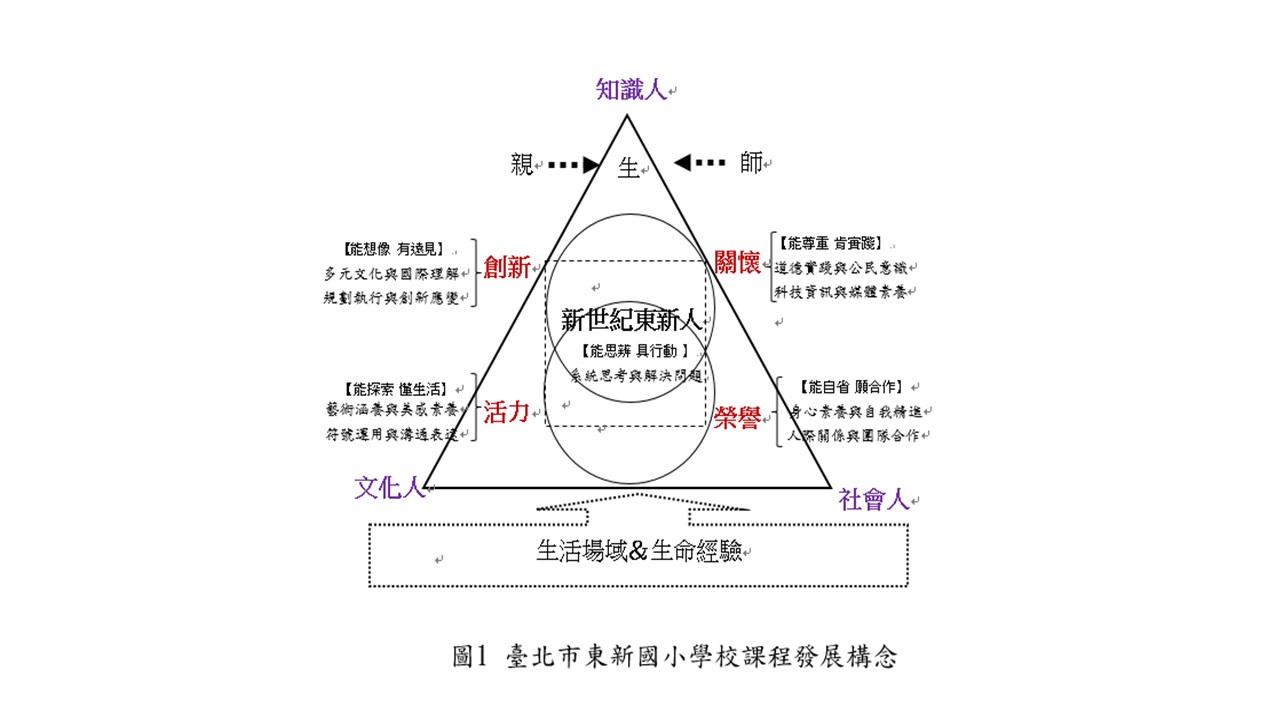 臺北市東新國小學校課程發展構念圖